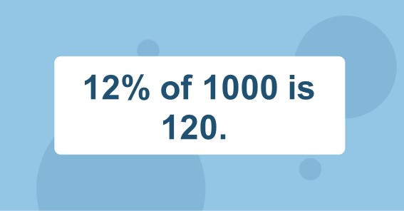 12% of 1000 is 120. 